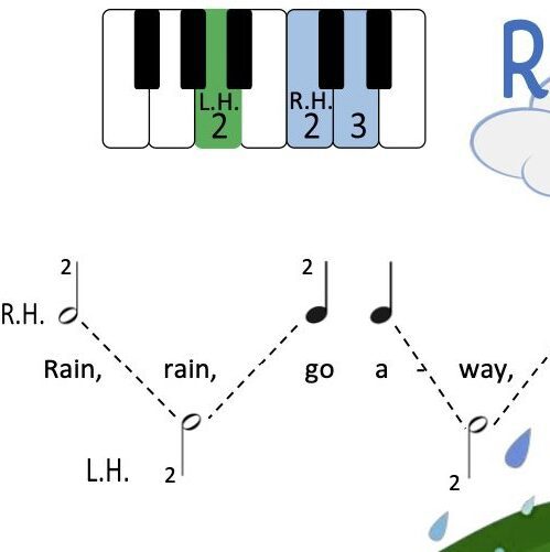 A piano diagram with rain, rain, go away and the numbers 1 through 5.